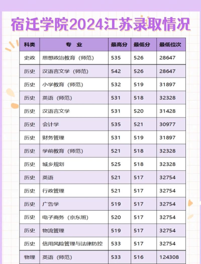 宿迁大学专业有哪些学校 宿迁大学专业有哪些学校