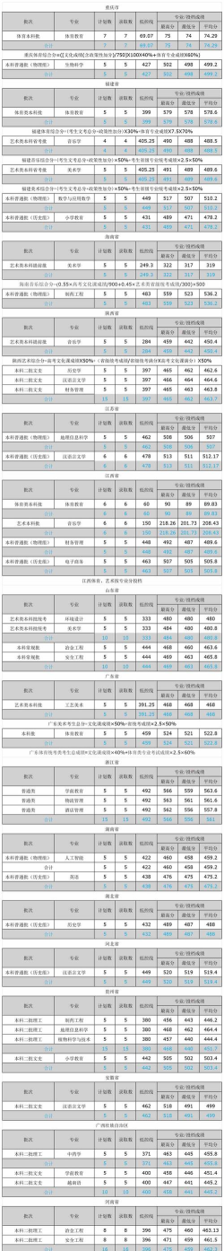 2024年文山学院在福建录取分数线