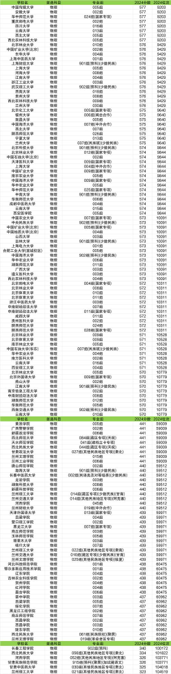 甘肃高考位次排名对应大学有哪些