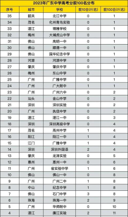 广东高考位次60000左右适合报什么学校