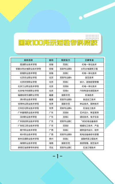 考不上本科上什么专科好