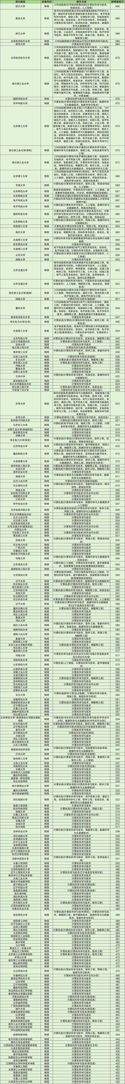 2024年汉中公办计算机学校有哪些