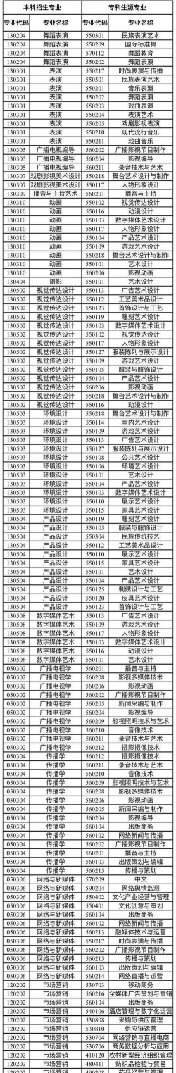 不需要艺考的传媒专业有关大学二本都有什么