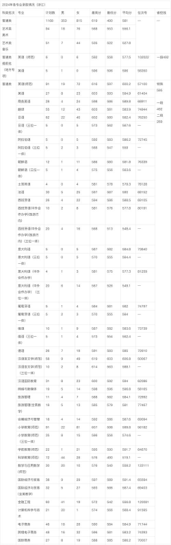 2024年浙江外国语学院在湖南录取分数线