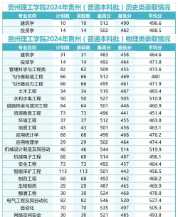 贵州理工学院2024年在江苏录取分数线、对应位次