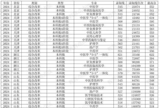 河北中医药大学2024年在重庆各专业录取分数线