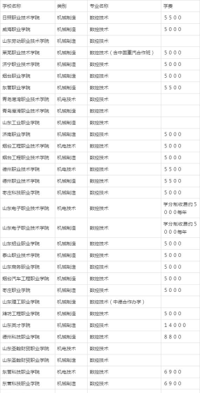2024年山东民办数控学校有哪些