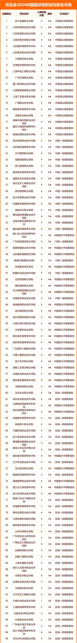 国内高职院校哪些比较好