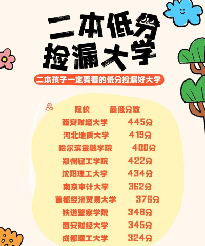 往年录不满适合捡漏的二本大学有哪些