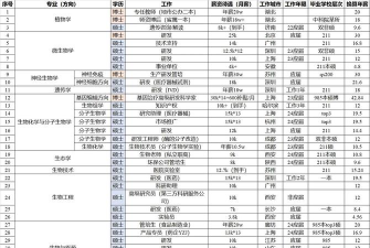 生物教育专业主要就业方向是什么