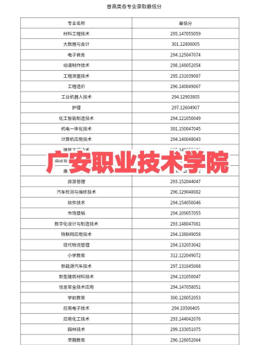 广安职业技术学院2024年在重庆各专业录取分数线