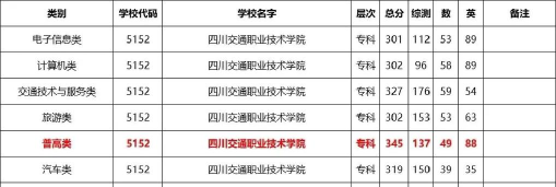 四川交通职业技术学院2024年在山西录取分数线、对应位次
