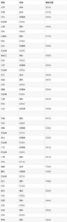 600分能上武汉大学吗