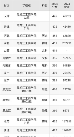 高考多少分能上黑龙江工商学院