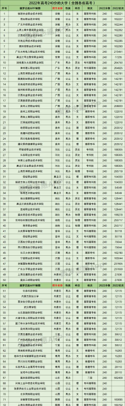 青海高考240分能上的大学有哪些？