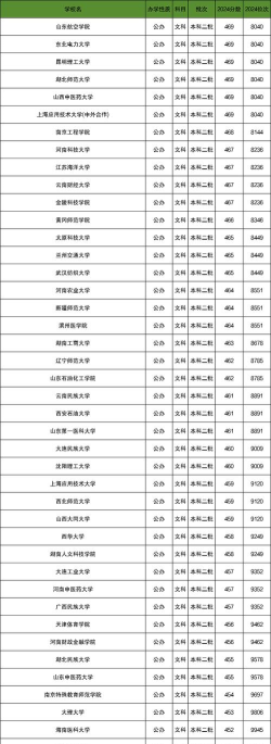 文科450分的二本公办大学