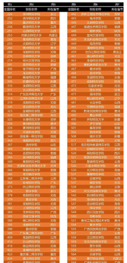 二本公认最好的师范大学