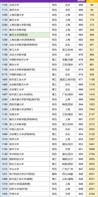 2024没过本科线可以报本科吗
