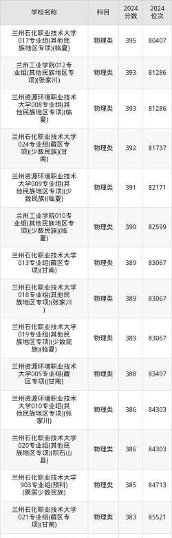 2024兰州二本大学有哪些