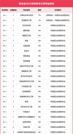 深圳技术大学是几本