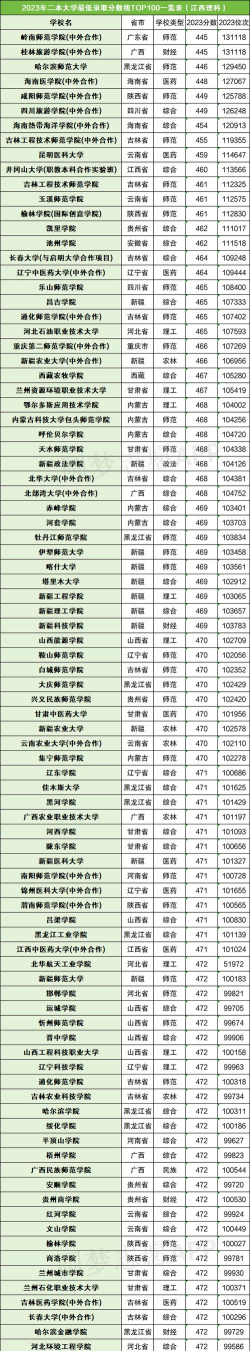 2024全国分数低的公办二本 2024全国分数低的公办二本