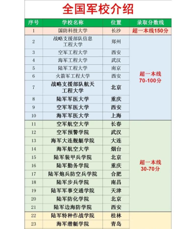 2024女生可以报考的军校有哪些 2024女生可以报考的军校有哪些