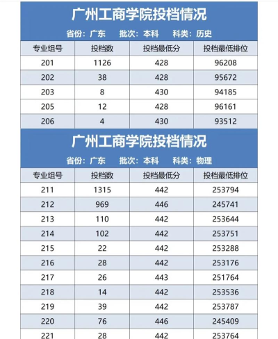 广州市白云工商技师学院2024年录取分数线 广州市白云工商技师学院2024年录取分数线