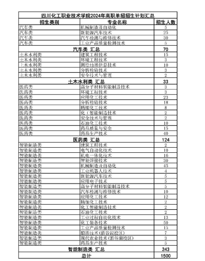 四川化工高级技工学校2024年招生简章 四川化工高级技工学校2024年招生简章