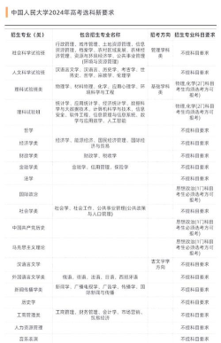2024年高考选科要求 2024年高考选科要求