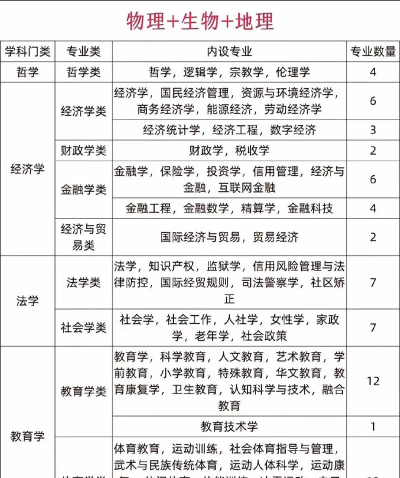 2024年高考物生地能报什么专业 2024年高考物生地能报什么专业