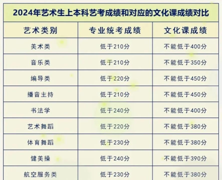 2024艺术生文化课300分能上哪些学校 2024艺术生文化课300分能上哪些学校