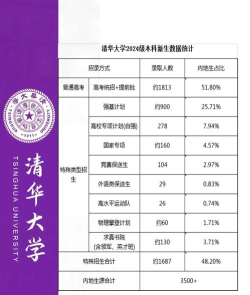 清华大学强基计划优惠多少分 清华大学强基计划优惠多少分