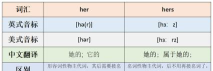 her和hers的区别是什么 her和hers的区别是什么