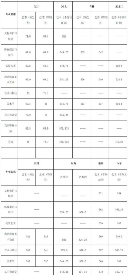 2024年美术生一本录取分数线预计是多少 2024年美术生一本录取分数线预计是多少