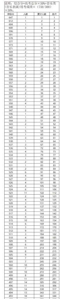 2024高考古筝专业满分多少 2024高考古筝专业满分多少