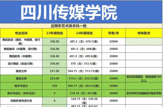 四川传媒学院是几本 四川传媒学院是几本