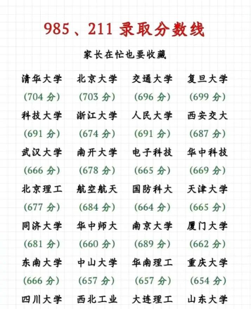 2025高考985、211最低多少分能上 2025高考985、211最低多少分能上