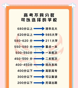 多少分才能考上大学 多少分才能考上大学