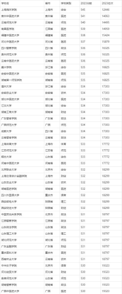 刚过线就能走的二本大学 刚过线就能走的二本大学