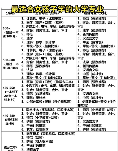 2024高考女孩子学哪些专业比较好 2024高考女孩子学哪些专业比较好
