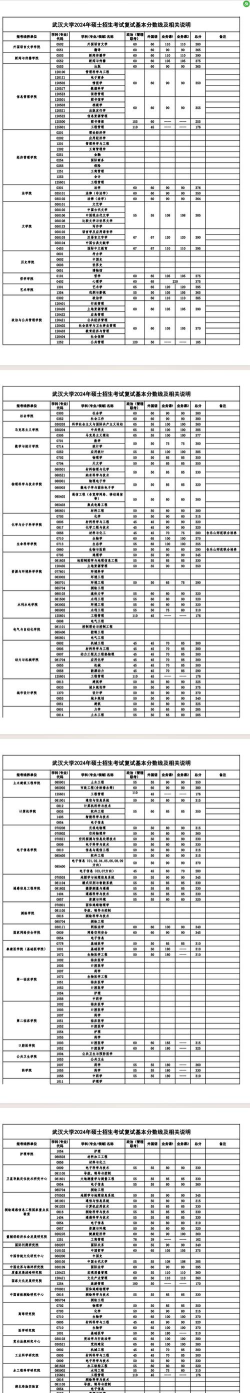 2024武汉大学考研复试分数线公布 2024武汉大学考研复试分数线公布