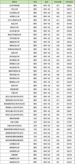 2024高考450能上什么本科大学 2024高考450能上什么本科大学