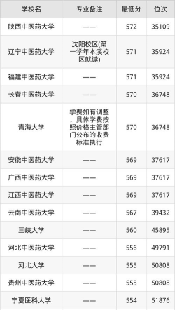 2025学中医最低需要多少分 2025学中医最低需要多少分