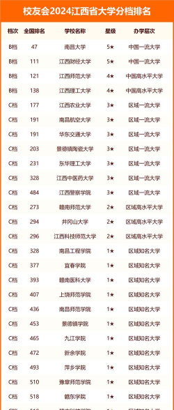 2024江西最好就业的6所大学 2024江西最好就业的6所大学