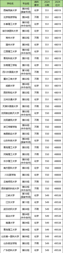 550分左右能上211大学吗 550分左右能上211大学吗