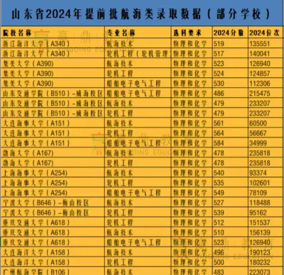 2024高考提前批有哪些学校和专业 2024高考提前批有哪些学校和专业