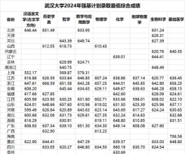 强基计划36所大学录取分数线2024 强基计划36所大学录取分数线2024