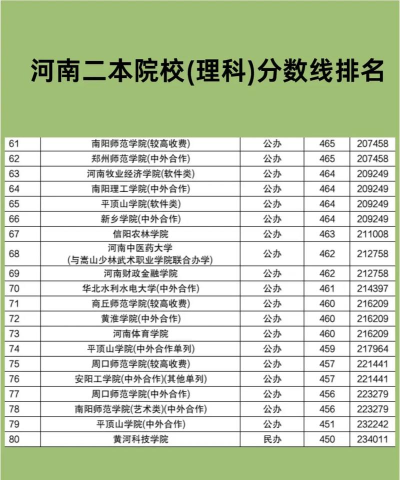 河南2024年多少分上公办二本 河南2024年多少分上公办二本