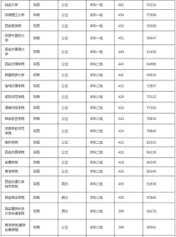 陕西高考550分上什么大学 陕西高考550分上什么大学
