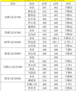 安徽中考分数线2024 安徽中考分数线2024